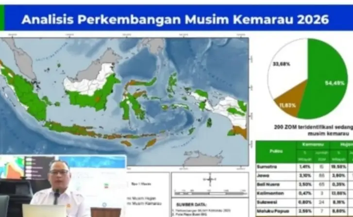 BMKG Memetakan 482 Zona Musim Alami Kemarau Lebih Kering, Jawa hingga Kalimantan Jadi Sorotan
