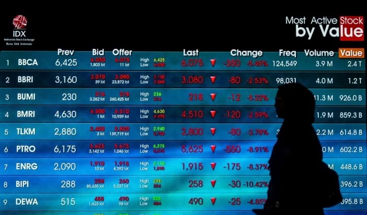 IHSG Dibuka Menguat 25,99 Poin ke Level 6.366 pada Perdagangan Rabu Pagi