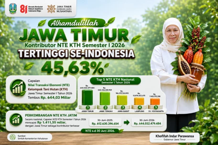 Jawa Timur Catat Nilai Transaksi Ekonomi Kelompok Tani Hutan Rp644,03 Miliar, Tertinggi Secara Nasional