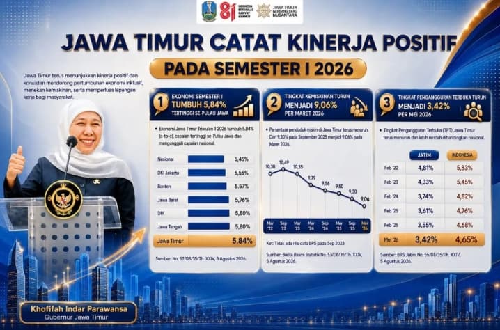 Jawa Timur Catat Pertumbuhan Ekonomi 5,84 Persen pada Semester I 2026, Kemiskinan dan Pengangguran Menurun