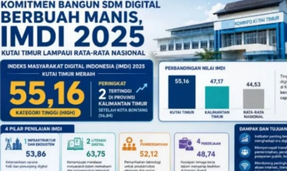 Kutai Timur Raih Skor Digital Tinggi, Tempati Posisi Kedua di Kalimantan Timur