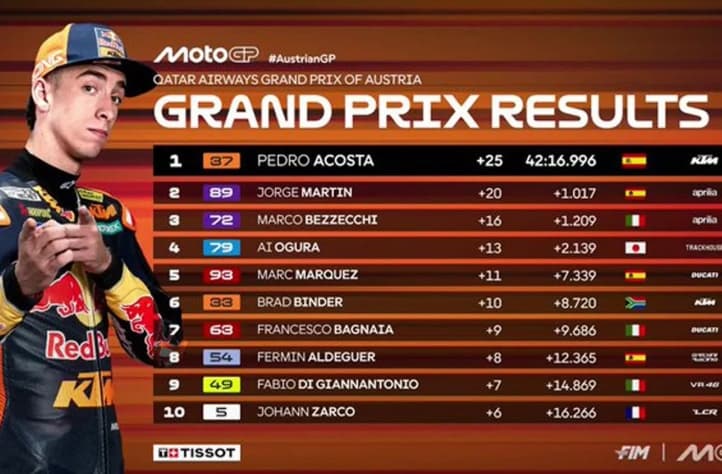 Pedro Acosta Menangi MotoGP Austria 2026 dan Naik ke Peringkat Empat Klasemen