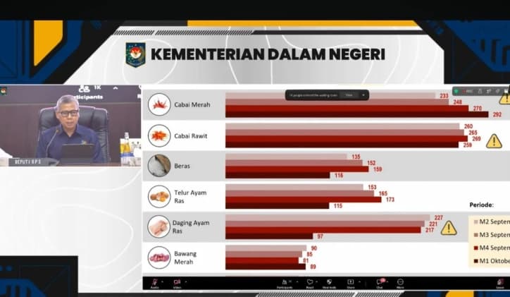 BPS Mencatat 290 Kabupaten/Kota Mengalami Kenaikan IPH pada Awal Oktober 2026