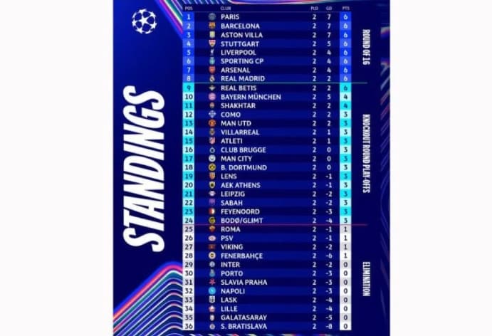 PSG Rebut Puncak Klasemen Liga Champions 2026/2027, Barcelona Membayangi dan Tiga Raksasa Italia Terancam Gagal Lolos