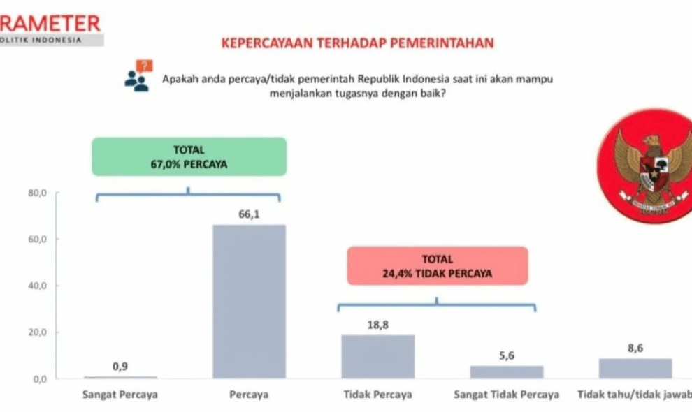 Survei PPI Ungkap 67 Persen Masyarakat Percaya Pemerintahan Prabowo-Gibran, Kepuasan terhadap Presiden Capai 65,2 Persen