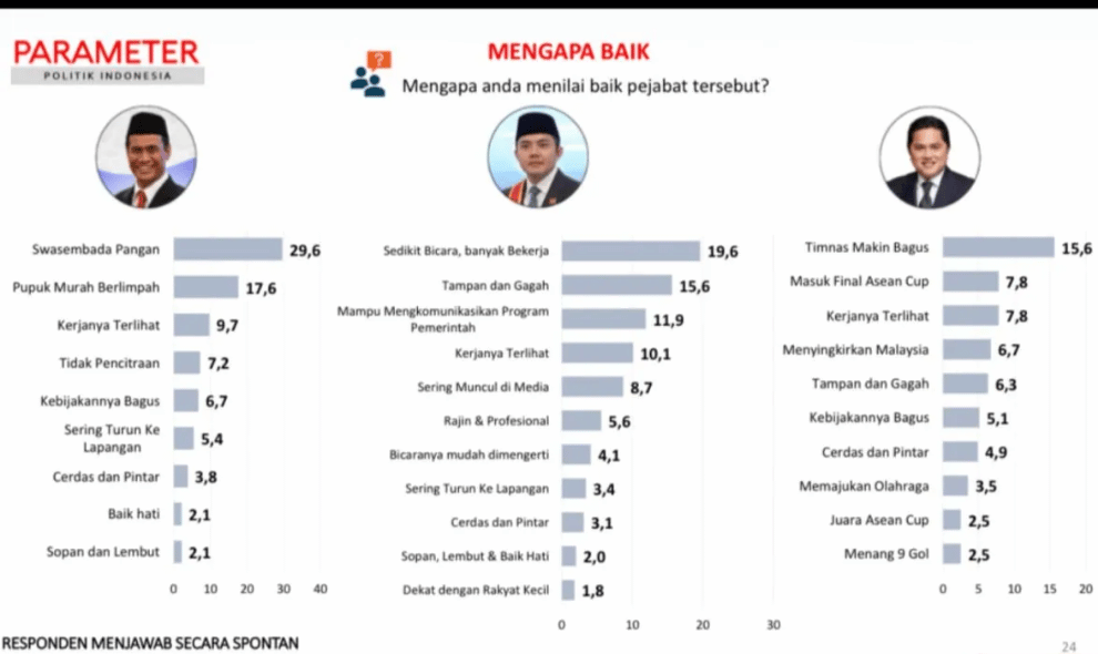 Survei PPI Ungkap Amran Sulaiman, Teddy Indra Wijaya, dan Erick Thohir Jadi Tiga Pejabat Berkinerja Terbaik di Pemerintahan P