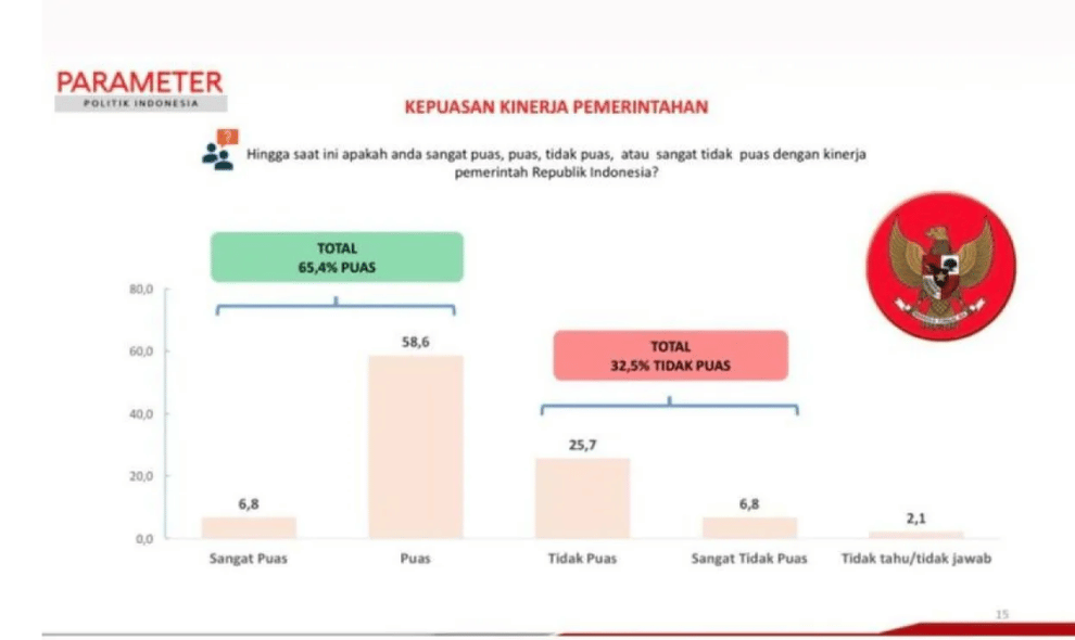 Survei PPI Ungkap 65,4 Persen Responden Puas terhadap Kinerja Pemerintah Prabowo-Gibran, Ekonomi Jadi Sorotan