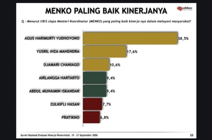 AHY Jadi Menko Berkinerja Terbaik Versi Survei Adidaya Institute, 49,8 Persen Responden Dukung Reshuffle Kabinet Prabowo