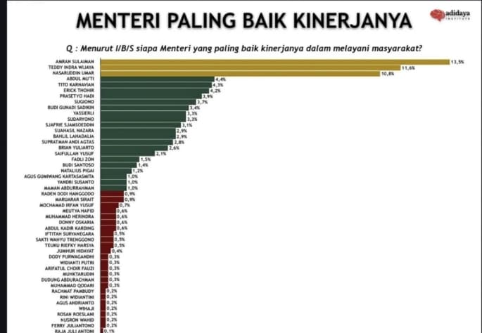 Amran Sulaiman Puncaki Survei Menteri Berkinerja Terbaik Versi Adidaya Institute, Ungguli Teddy dan Nazaruddin Umar