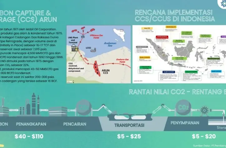 Badan Geologi Temukan Potensi Penyimpanan Karbon 6.435 Gigaton di 41 Akuifer Salin, Kalimantan Jadi Wilayah Terbesar