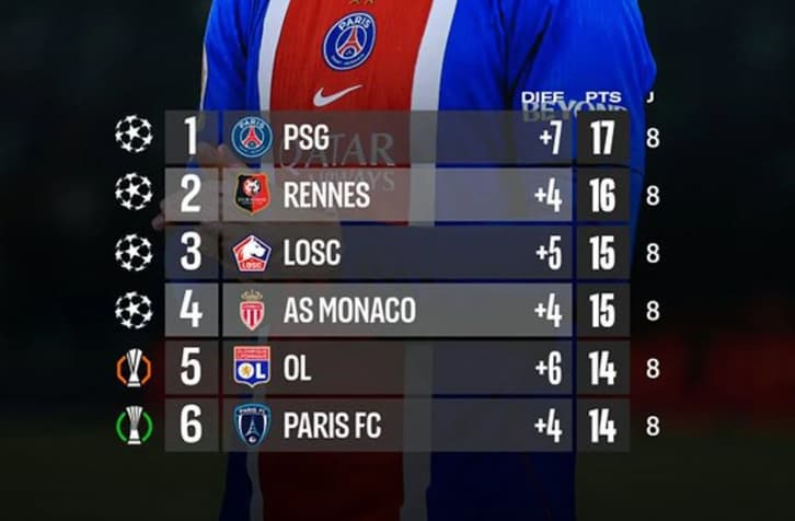 PSG Rebut Puncak Klasemen Liga Prancis 2026/2027 Usai Kalahkan Lyon, Rennes Membayangi dengan Selisih Satu Poin
