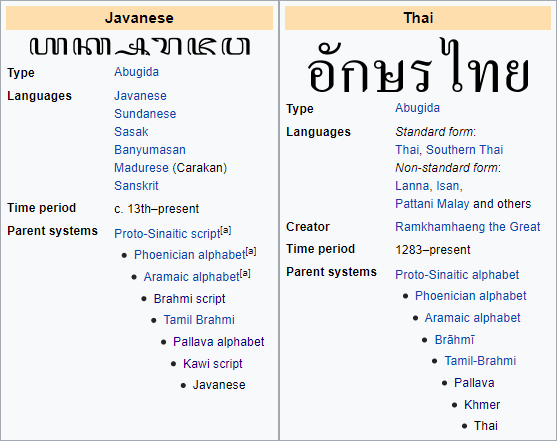 Mengapa Aksara Thailand Mirip dengan Aksara Jawa? Ini Penjelasannya