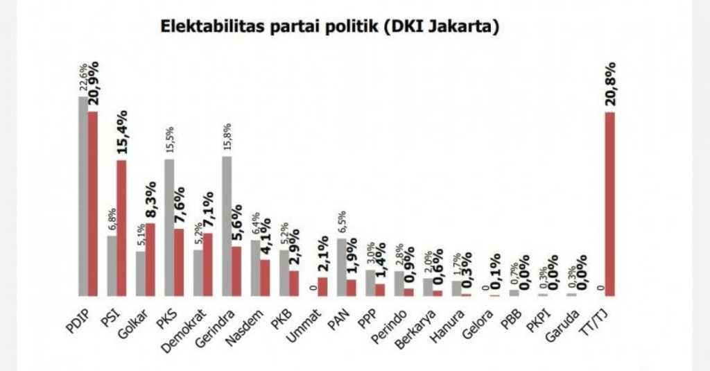 Survei JRC, PDIP dan PSI Disebut Bakal 'Kuasai' DKI Jakarta