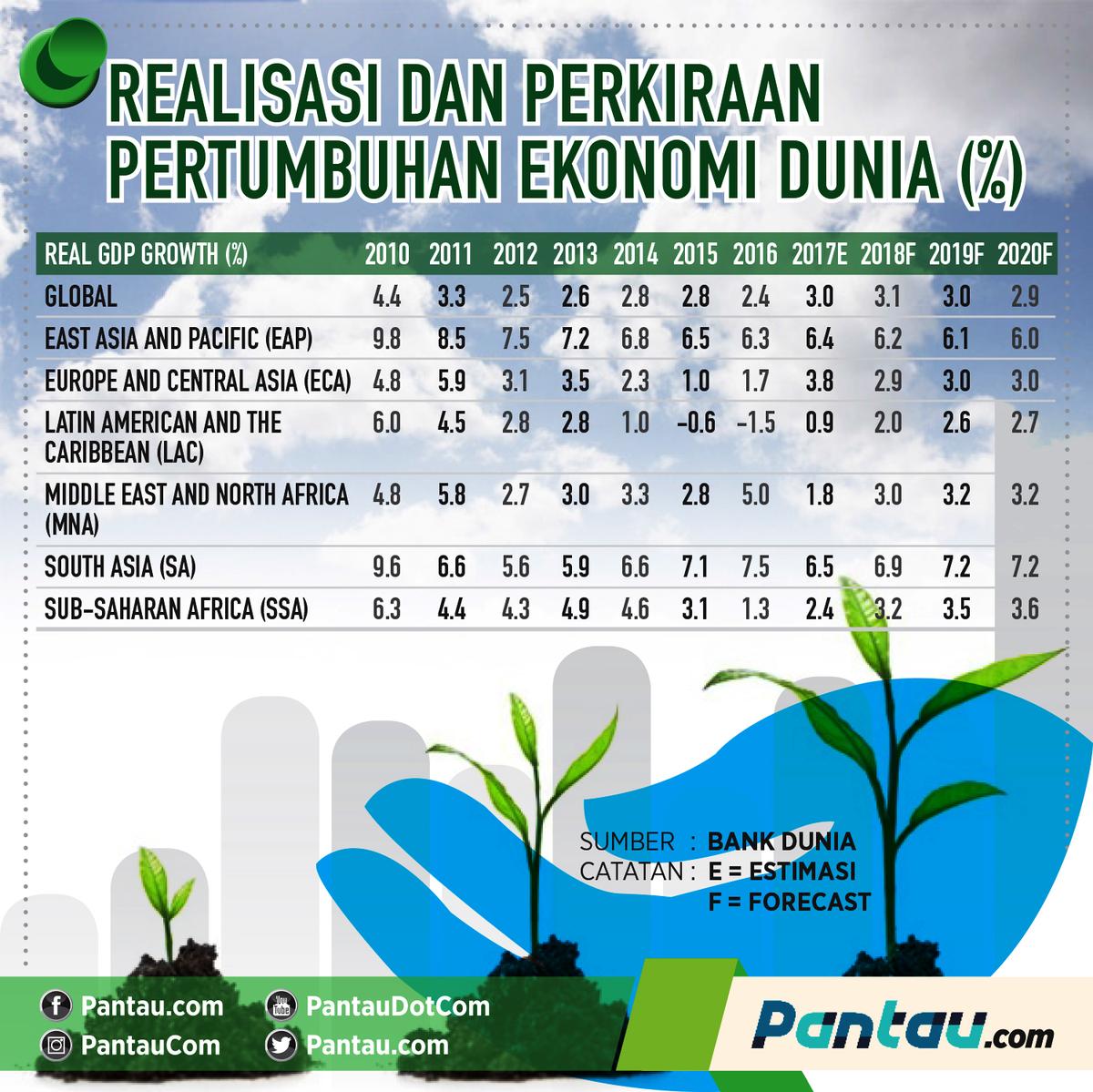 Bank Dunia Revisi Prediksi Pertumbuhan Ekonomi Global