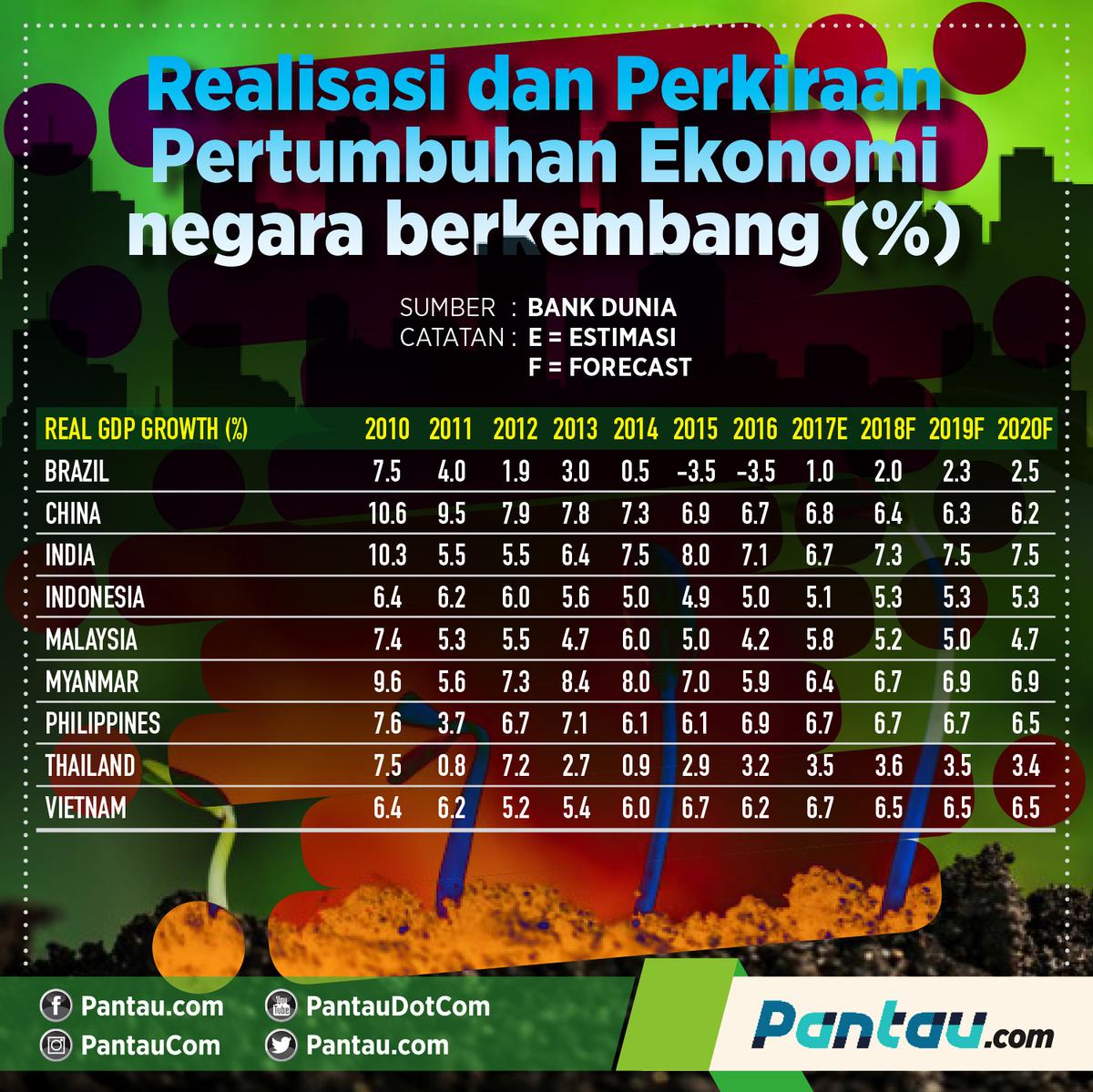 Hei, Berikut Catatan Realisasi Sekaligus Prediksi Pertumbuhan Ekonomi Versi Bank Dunia