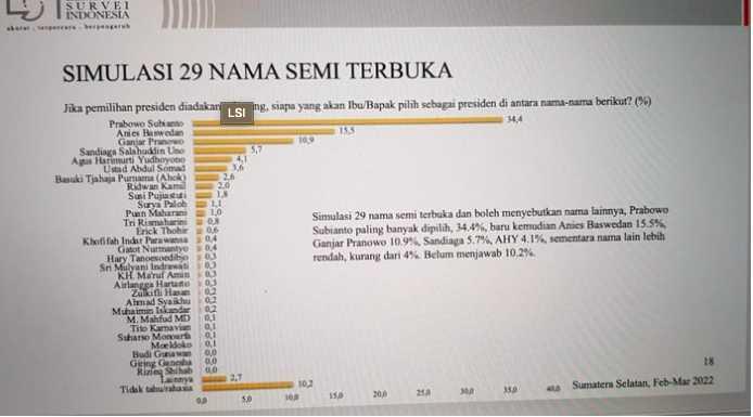 Survei LSI: Prabowo masih Unggul