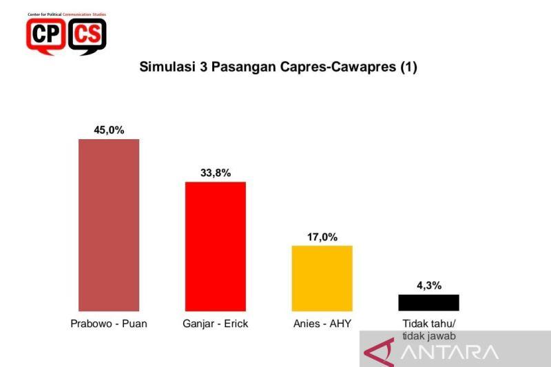 Survei CPCS: Duet Prabowo-Puan Raih Elektabilitas Tertinggi di Simulasi Pilpres 2024