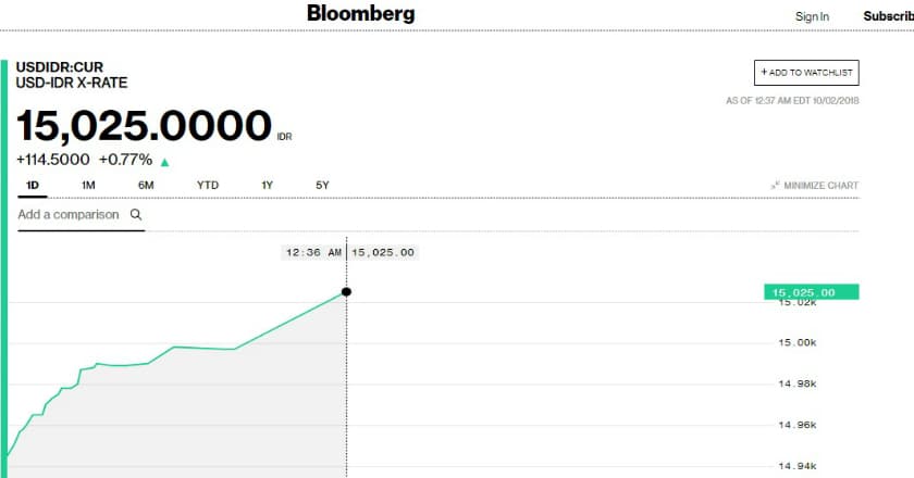 Astaga! Rupiah Anjlok Rp15.025 per Dolar AS