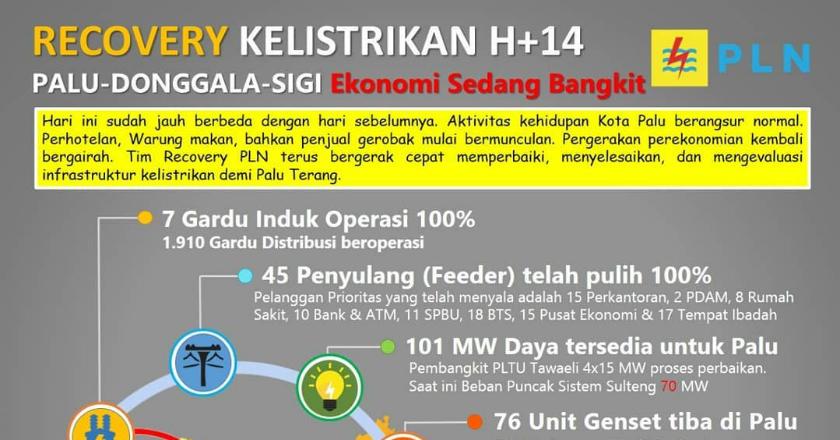 Terus Terangkan Sulteng, ESDM Kirim Tim Ketenagalistrikan ke Palu