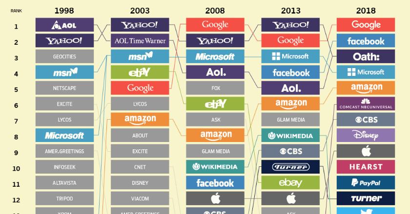 Generasi 90-an Pasti Tahu! 20 Perusahaan Internet yang Kuasai Website