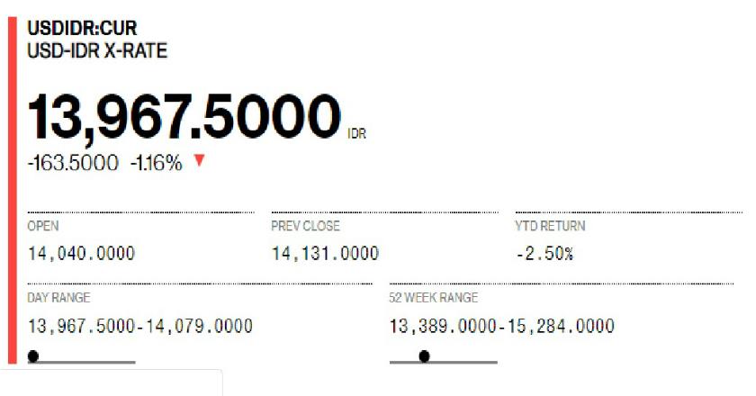Takbir! Rupiah Tembus Rp13.967 per Dolar AS