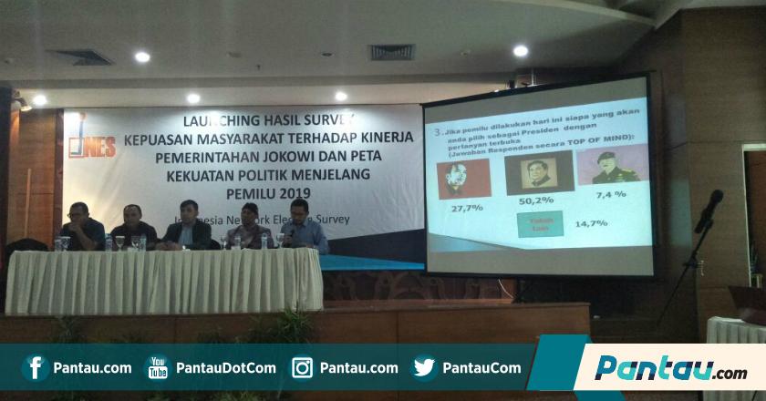 Survei INES: Prabowo Unggul Telak Atas Joko Widodo