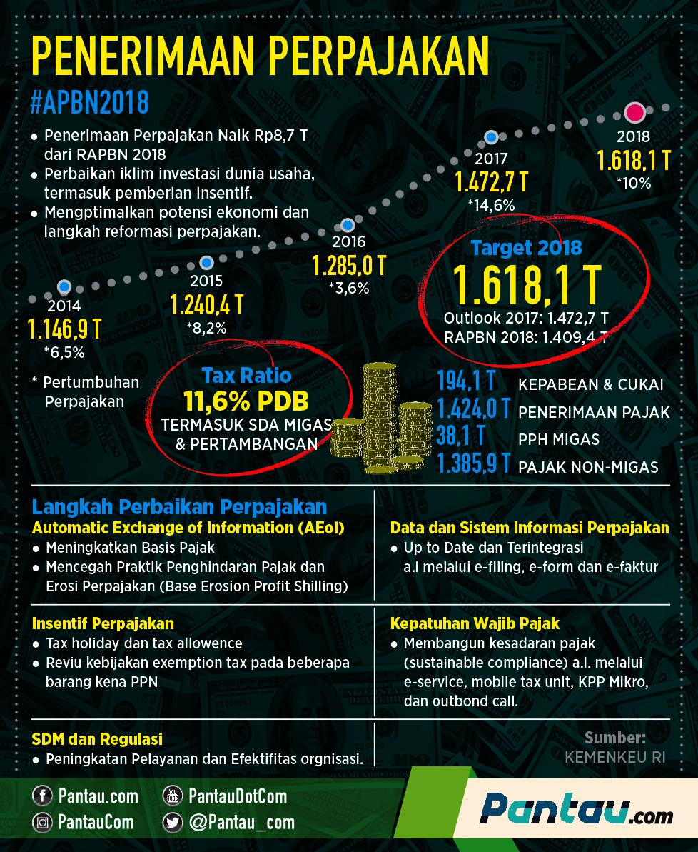Realisasi Target Penerimaan Perpajakan 2017 Hanya 91%, Nah Bagaimana Target 2018?