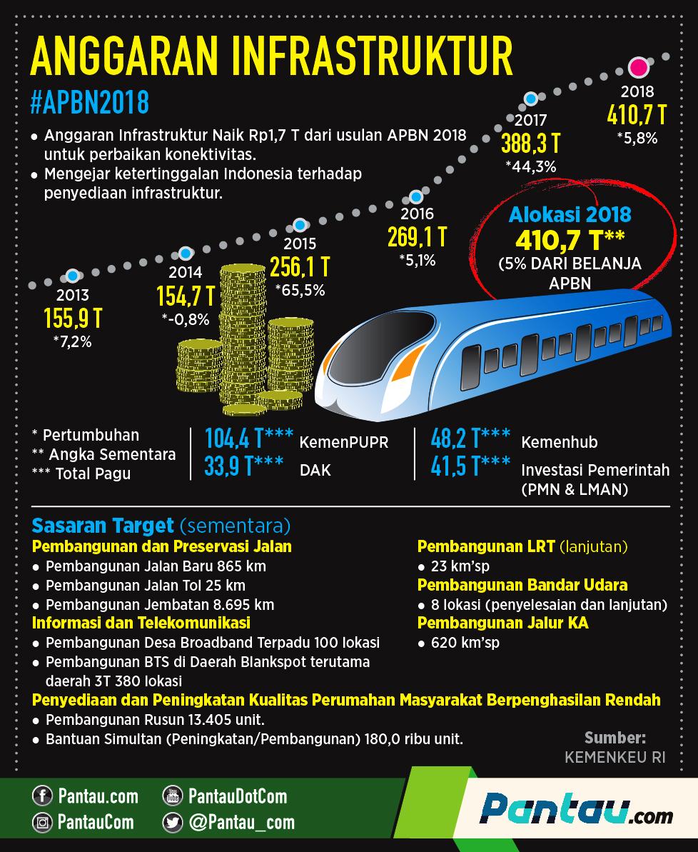Pemerintah Alokasikan Rp410,7 Triliun untuk Infrastruktur, Buat Bangun Apa Saja Ya?