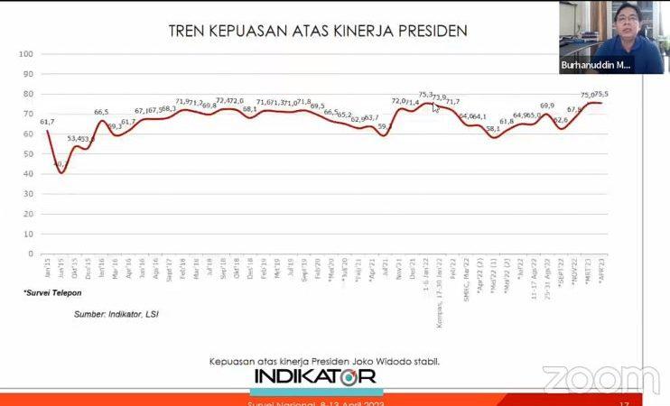 Survei Indikator Sebut Kepuasan Publik atas Kinerja Jokowi Capai Level Tertinggi