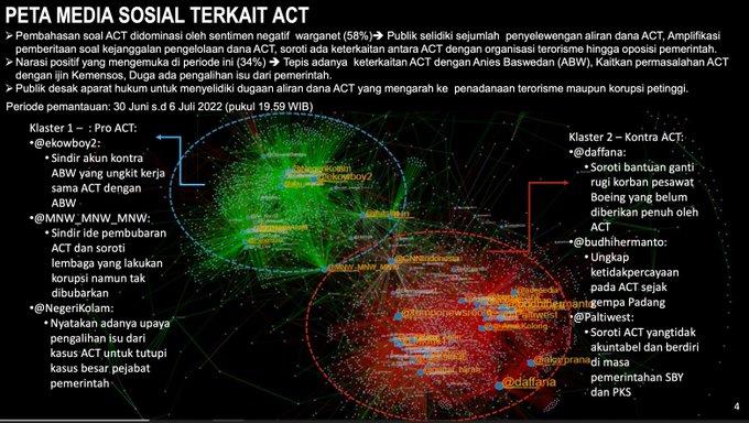 Akun Pro Oposisi Terpantau jadi 'Pahlawan' ACT di Media Sosial