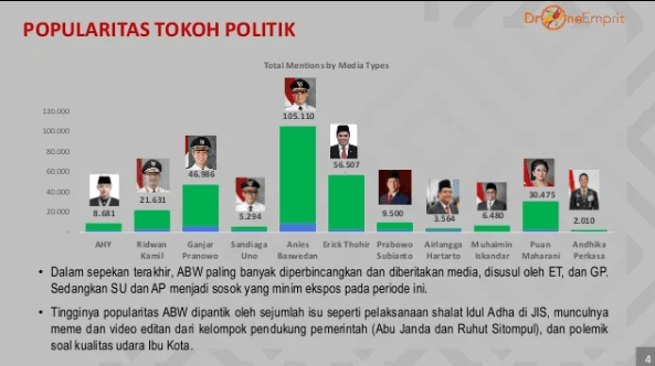 Anies Baswedan Tokoh Politik Paling Populer di Media Sosial karena Video Editan Abu Janda