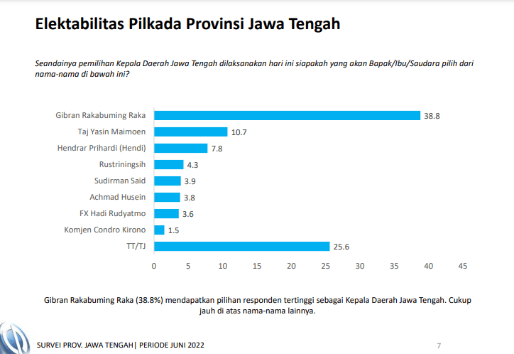 Hasil Survei: Gibran Paling Dipilih jadi Gubernur Jateng Kalahkan Nama Besar lainnya