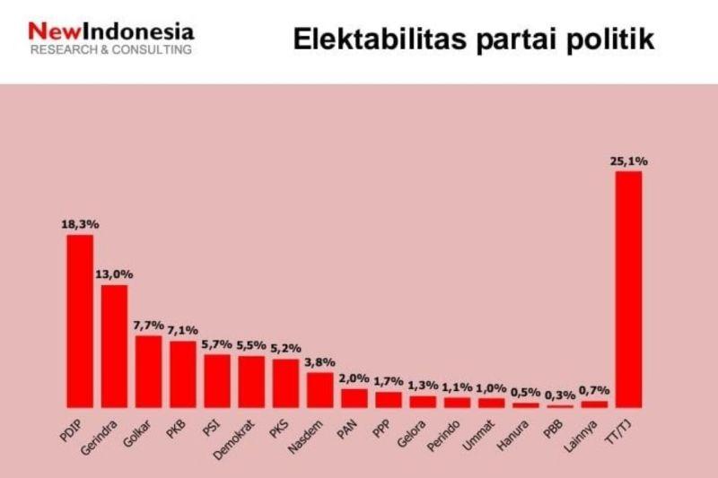 Survei: Elektabilitas NasDem Anjlok usai Dukung Anies jadi Capres